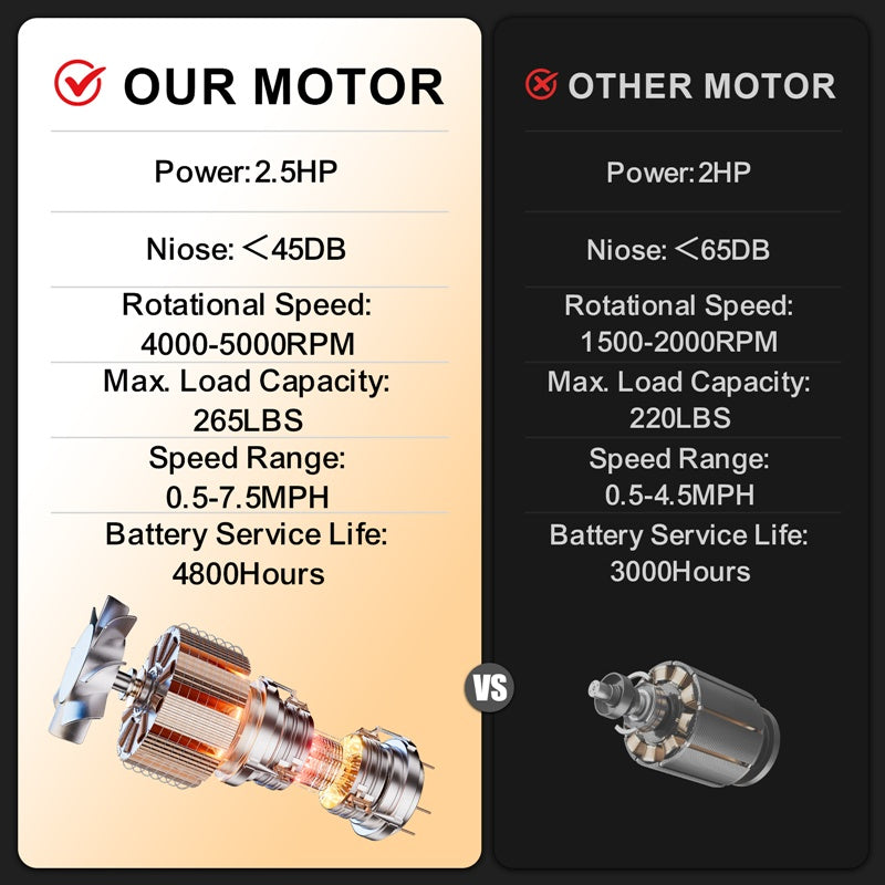 Foldable Electric Treadmill – 2.5HP Motor, 0.5–7.5 MPH, LED Display, 265 lbs Capacity, 12 Programs