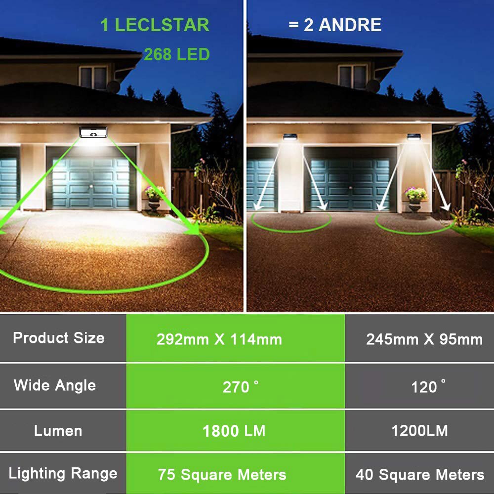 Side-by-side night comparison of 1 LECLSTAR 268 LED light versus 2 ANDRE lights illuminating a driveway with wide angle and lumen specs