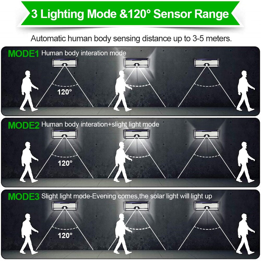 Diagram showing 3 lighting modes and 120° sensor range of solar lights with human body sensing up to 3-5 meters